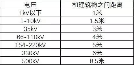 高壓電塔|高壓電線、變電站，需要離你多遠才對？